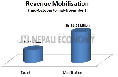 Excise duty fails to meet target but total revenue mobilisation exceeds target