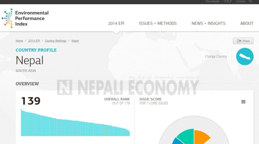 Nepal improves in Environmental Performance Index in last one decade, tops in agri-subsidy