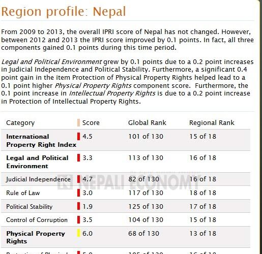 Nepal sees no improvement in property rights