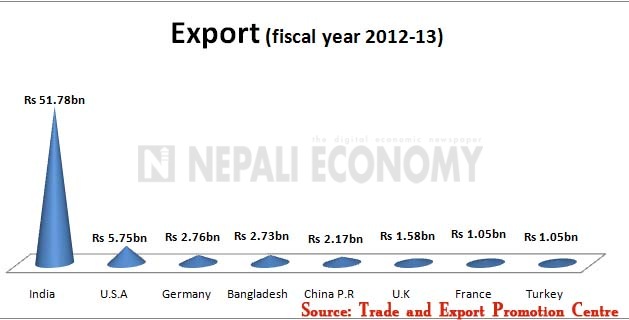 Nepal’s export over Rs 1 billion in only eight countries