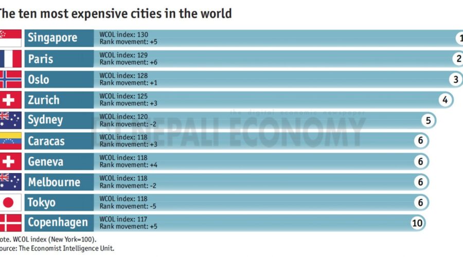 Kathmandu most expensive South Asian city, though one of the cheapest compared to New York