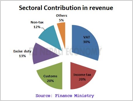 Government misses revenue target by Rs 4 billion