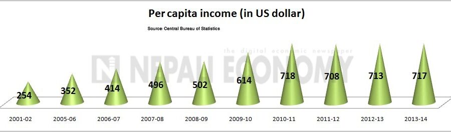 Per capita income Rs 71‚305; GDP growth 5.12 per cent